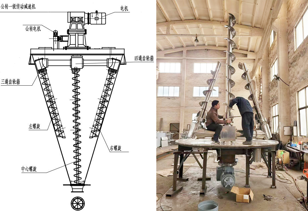 三螺旋錐形混合機攪拌形式.jpg